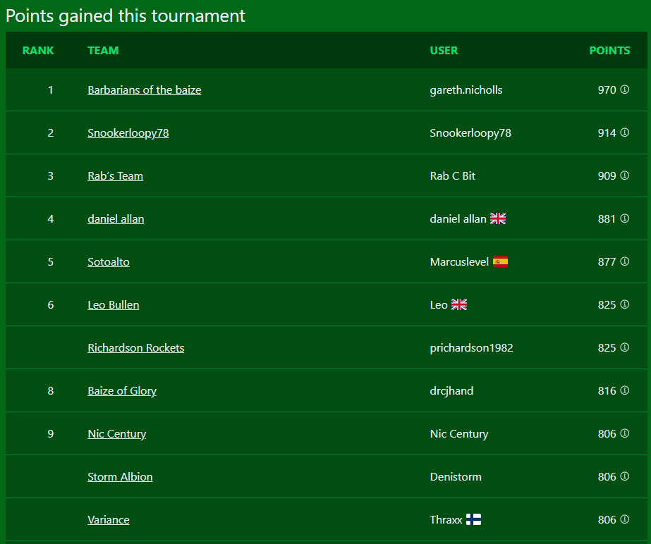 Top 10 most points earned at the worlds 2025/2026 season